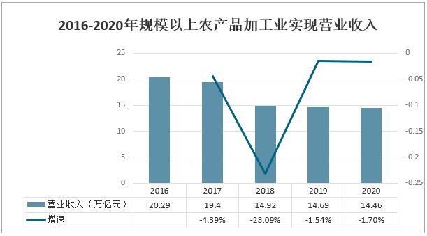 20222028年中国农产品加工行业市场全景调查及投资策略研究报告